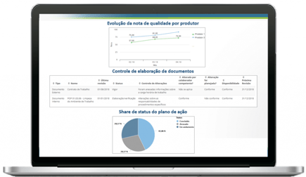 dashboard de indicadores do aplicativo clicq