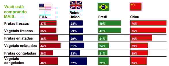 Produtos que estão sendo mais comprados