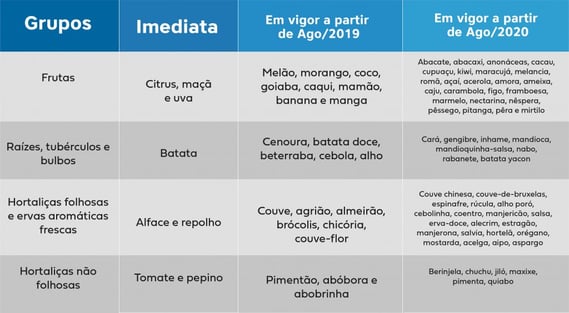 Tabela de produtos 