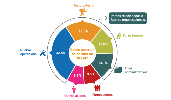 Reduzir perdas no varejo