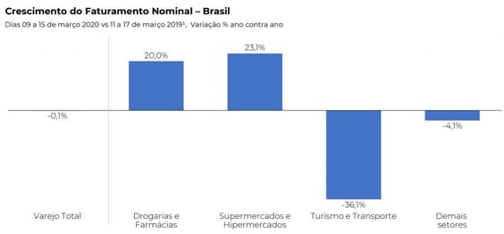 Crescimento do faturamento nominal Brasil