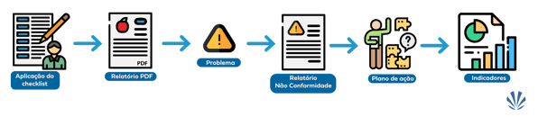 Fluxo para melhorar o checklist