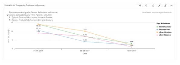 Gráfico de evolução de estoque