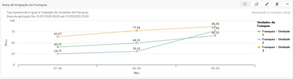 Gráfico nota de inspeção da franquia