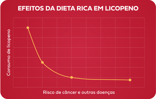 Efeitos de dietas ricas em licopena (diminuia o risco de câncer)