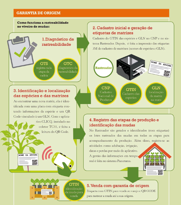 Garantia de origem dos produtos
