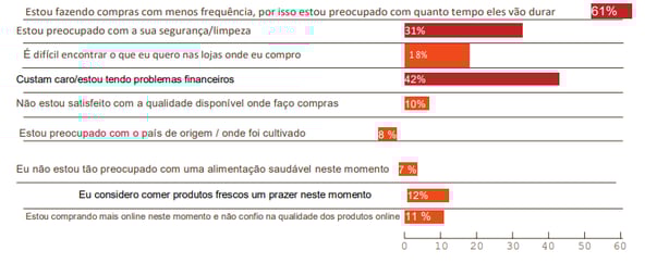 Questionário sobre compras de produtos frescos