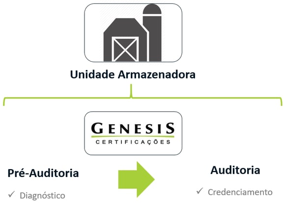 Genesis Certificações