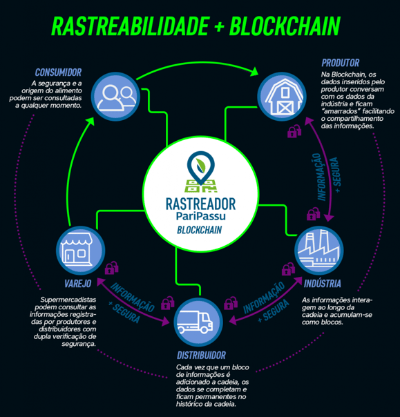 como-funciona-a-tecnologia-blockchain-na-rastreabilidade-de-alimentos