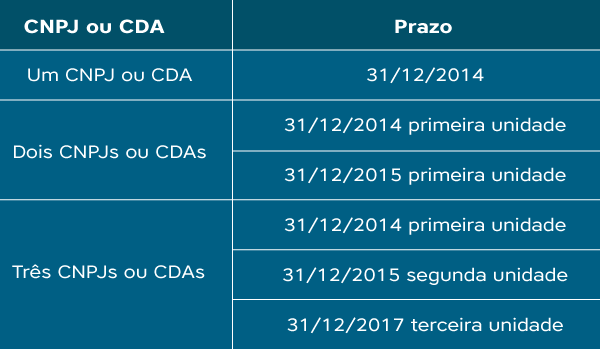 Certificação de Unidades de Armazenagem