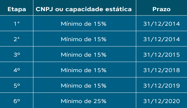 Certificação de Unidades de Armazenagem