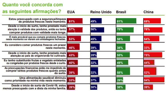 Pesquisa sobre produtos frescos