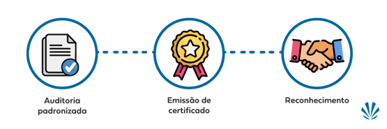 Auditoria e certificados