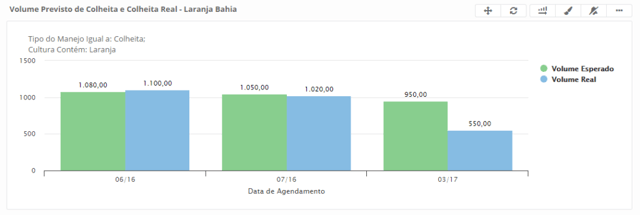 Gráfico colheita real