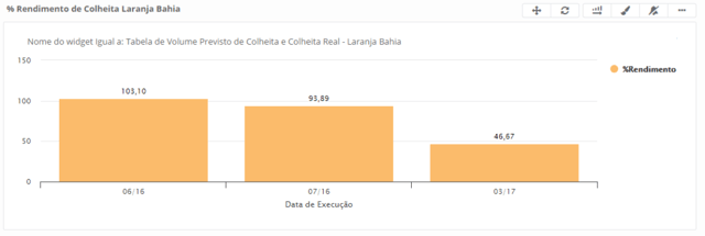 Gráfico colheita de laranja