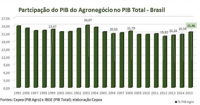 Pib do agronegócio