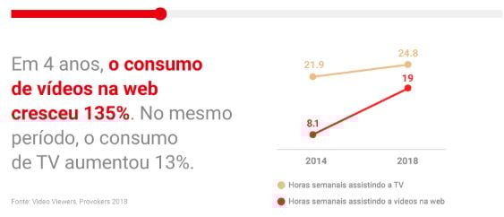 Crescimento do consumo de vídeos na WEB