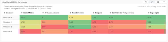 Qualidade, média por setores