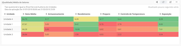 Qualidade, média por setores