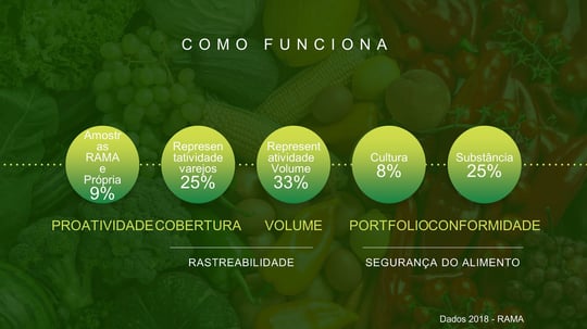 Programa de Rastreabilidade e Monitoramento de Alimentos