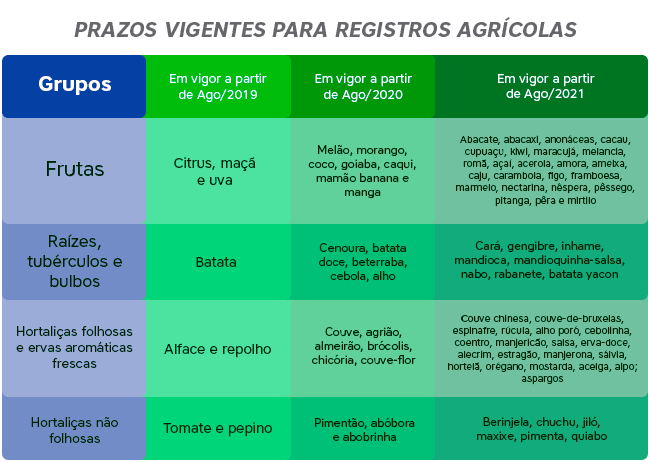 Prazos para registros agricolas