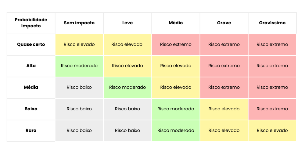 Matriz de risco