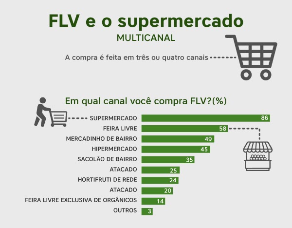 FLV e o supermercado (multicanal)
