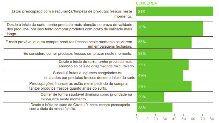 Principais preocupações do consumidor
