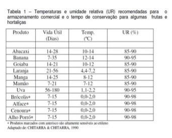 Temperatura para conservação de FLV