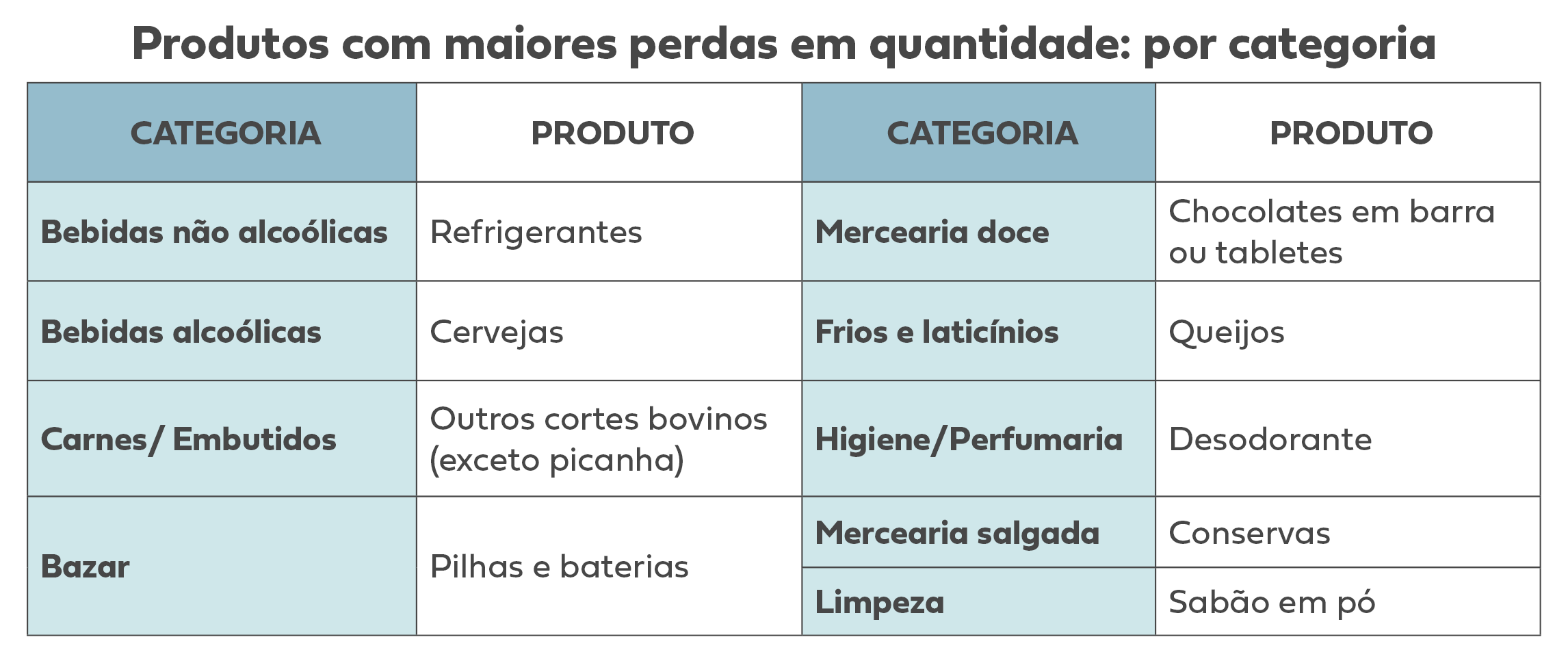 tabela produtos com maiores perdas em quantidade