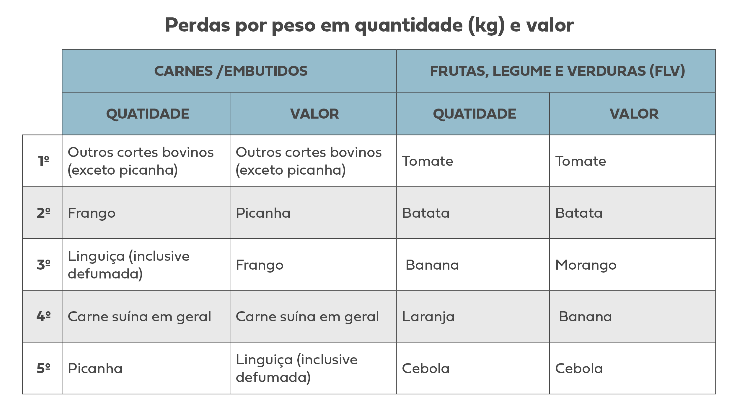 perdas por kg e valor