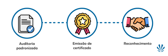 Auditoria e certificados