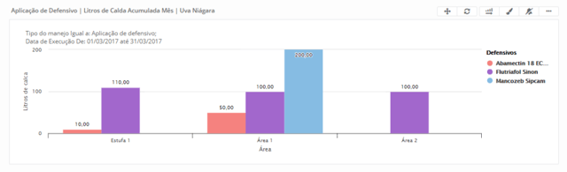 Gráfico de aplicação de defensivos