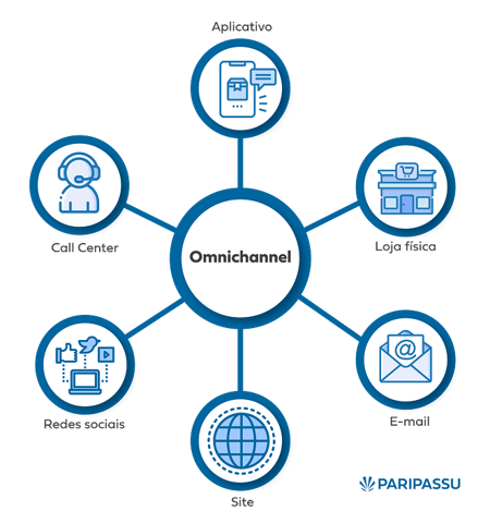 omnichanel