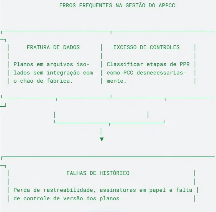 Erros Frequentes na Gestão do APPCC - Análise de Perigos e Pontos Críticos de Controle