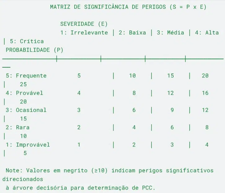 Matriz de Significância de Perigos - Indústria, Qualidade Análise de Perigos e Pontos Críticos de Controle